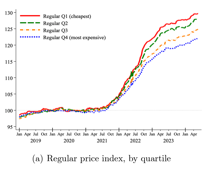 Price Discounts and Cheapflation during the Post-Pandemic Inflation Surge
