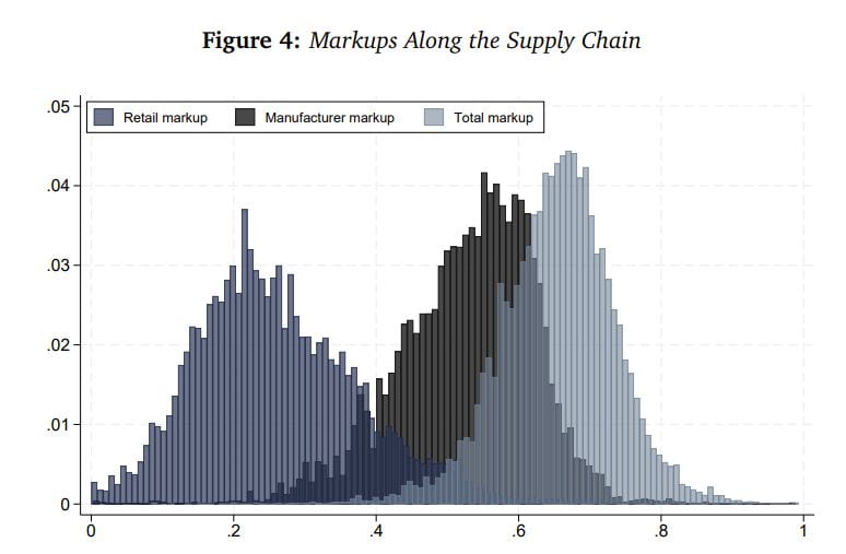 Markups and Cost Pass-through Along the Supply Chain
